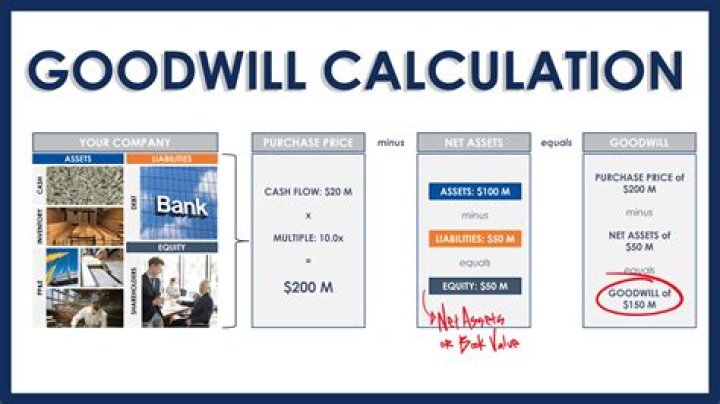 Is goodwill an amortized?