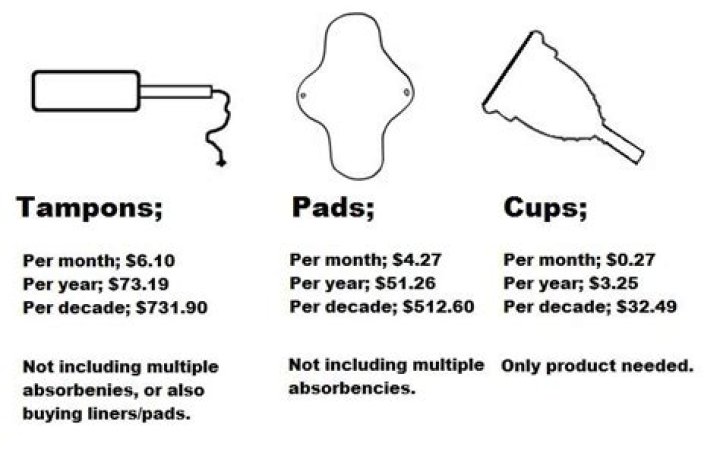 Is it better to run with a tampon or pad?