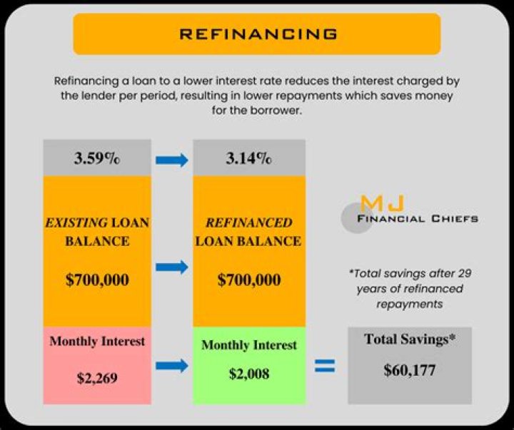 Is it worth refinancing after 10 years?