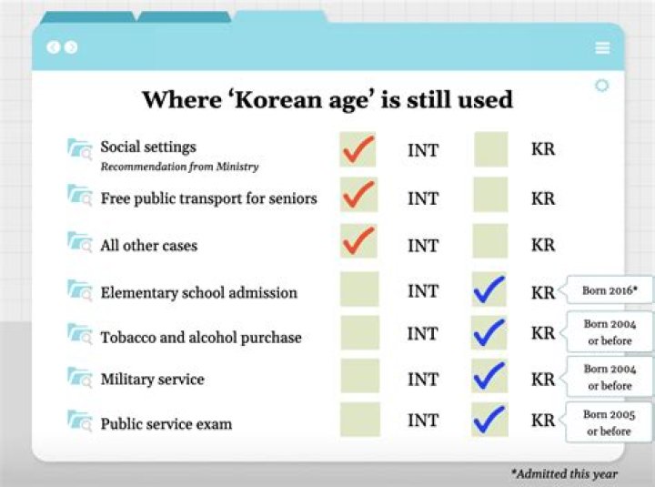 Is Korean age still a thing?