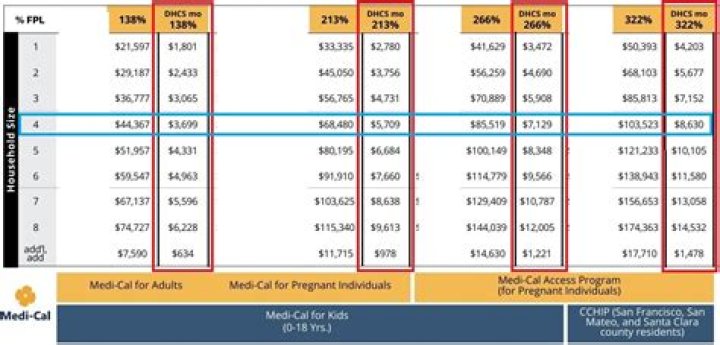 Is La care under Medi-Cal?
