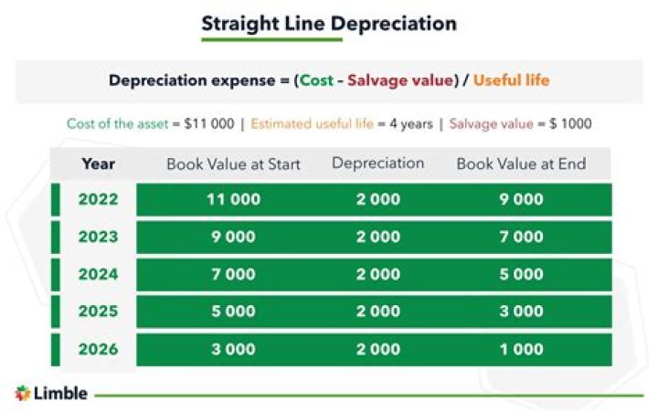 Is MACRS depreciation better than straight line?