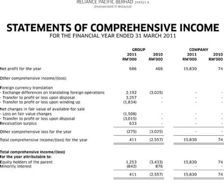 Is net income the same as comprehensive income?