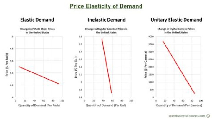 Is price elastic or inelastic?