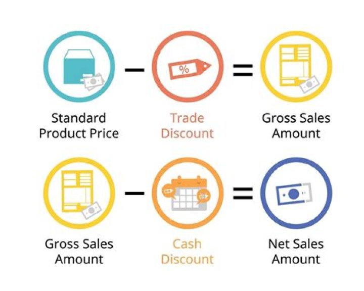 Is purchase discount and trade discount the same?