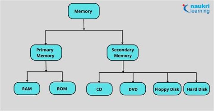 Is RAM a secondary memory?