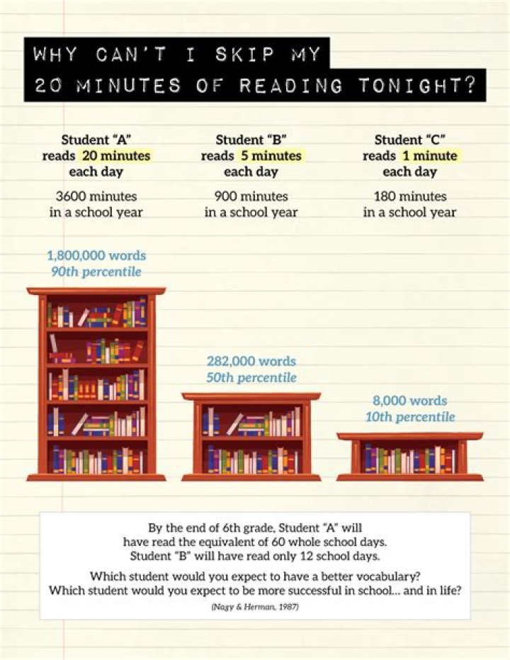Is reading 2 hours a day good?