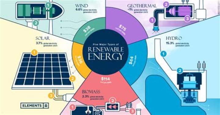 Is So Energy 100 renewable?