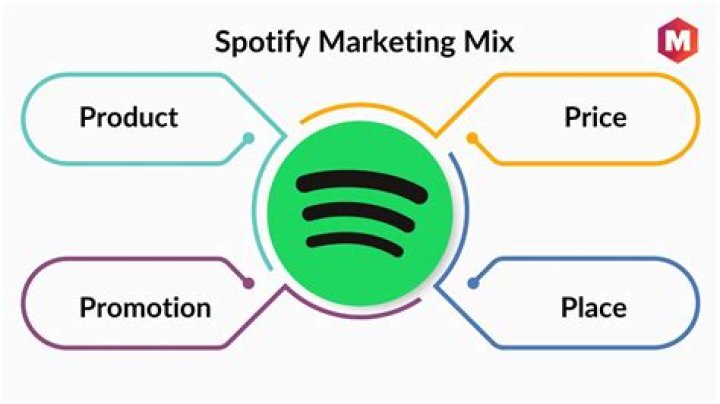 Is Spotify a deductible?