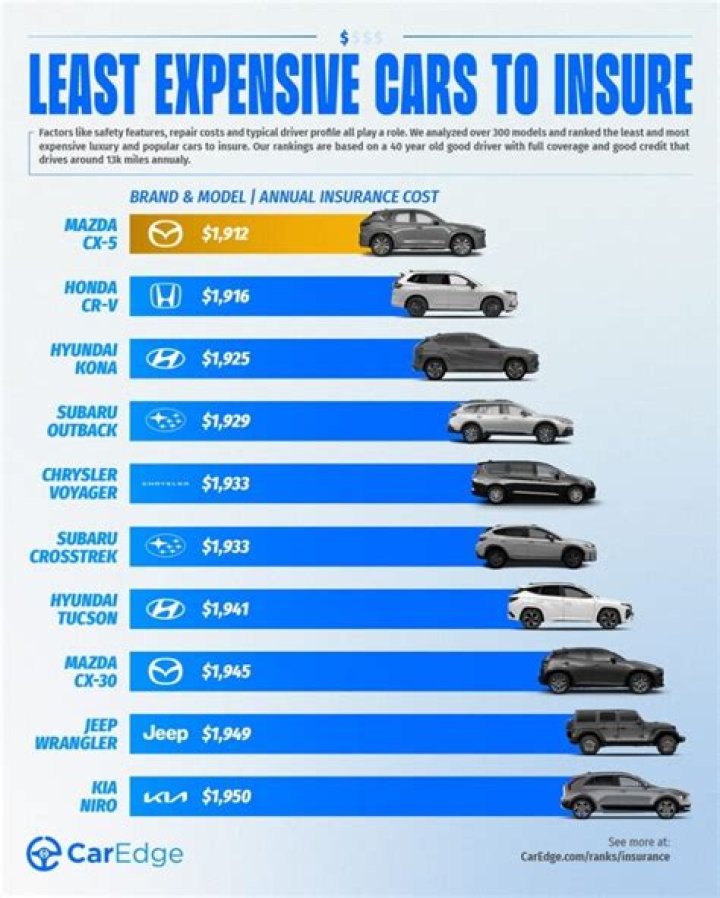 Is Tesla expensive to insure?