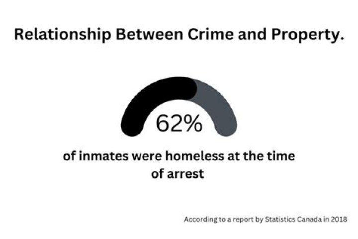 Is there a correlation between crime and poverty?