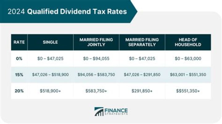 Is there a limit on qualified dividends?