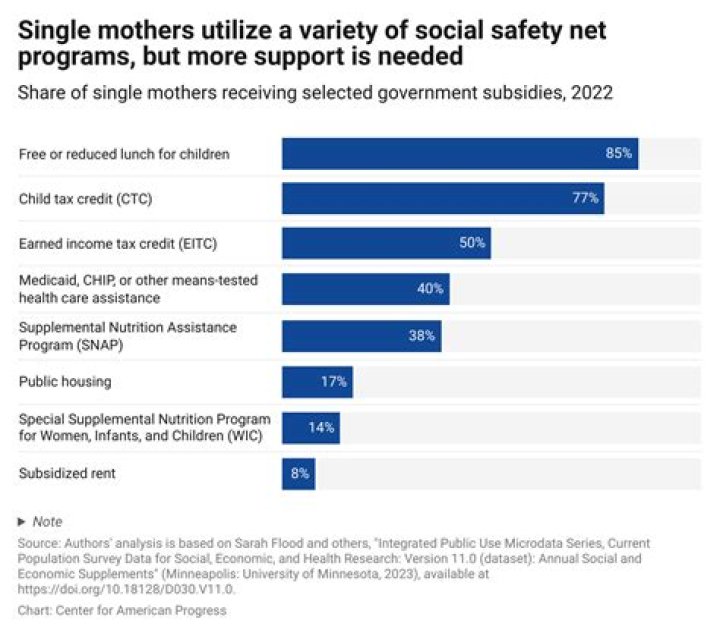 Is there welfare for single mothers?
