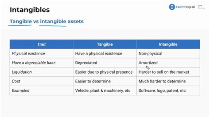 Is time an intangible cost?