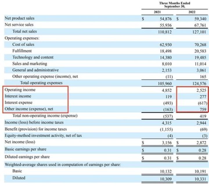 Is total income the same as total sales?