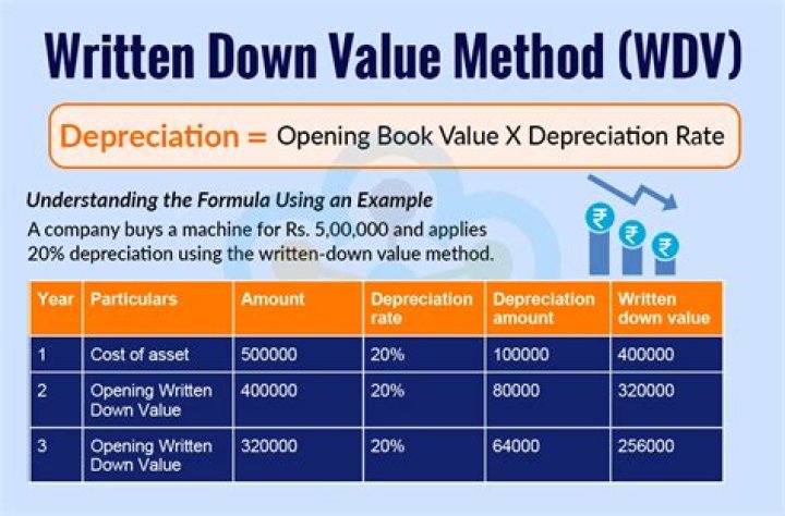 Is written down value the same as carrying amount?