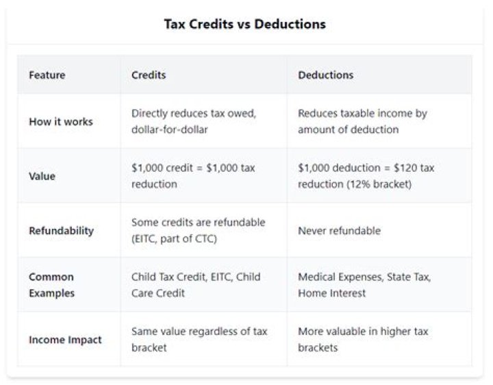 Should I maximize deductions and credits?