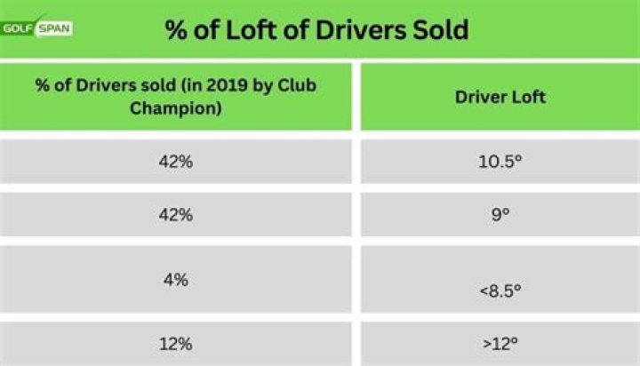Should seniors use a higher lofted driver?