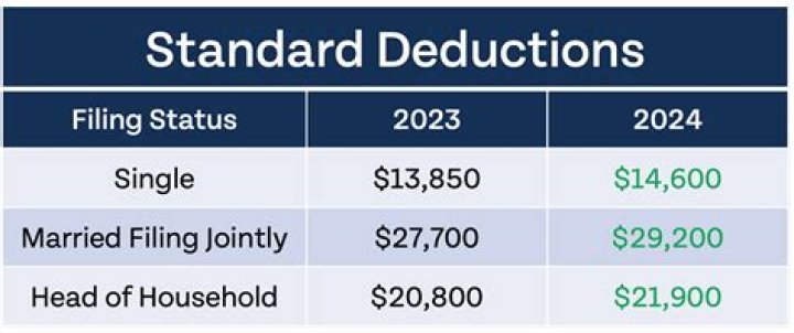 Was there a standard deduction in 2017?