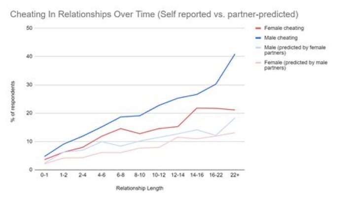 What's considered cheating in a relationship?