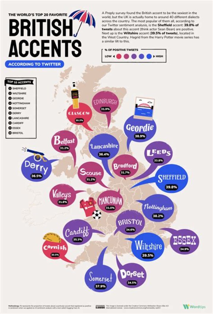 What accent do The Kooks have?