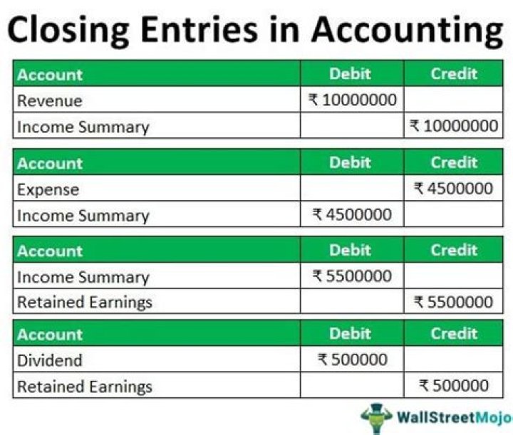 What accounts do closing entries zero out?