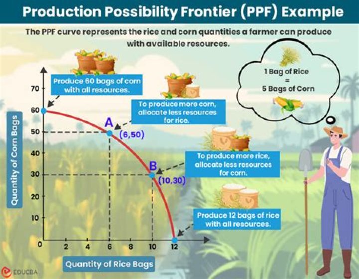What affects the production possibilities frontier?