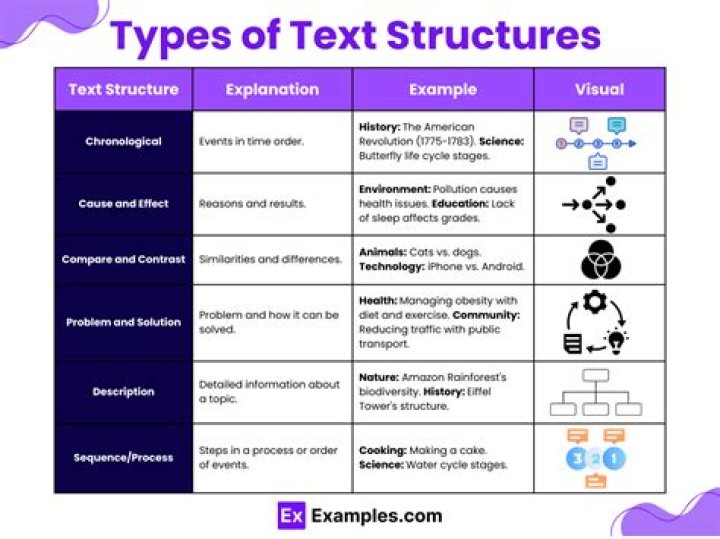 What are 4 text structures examples?