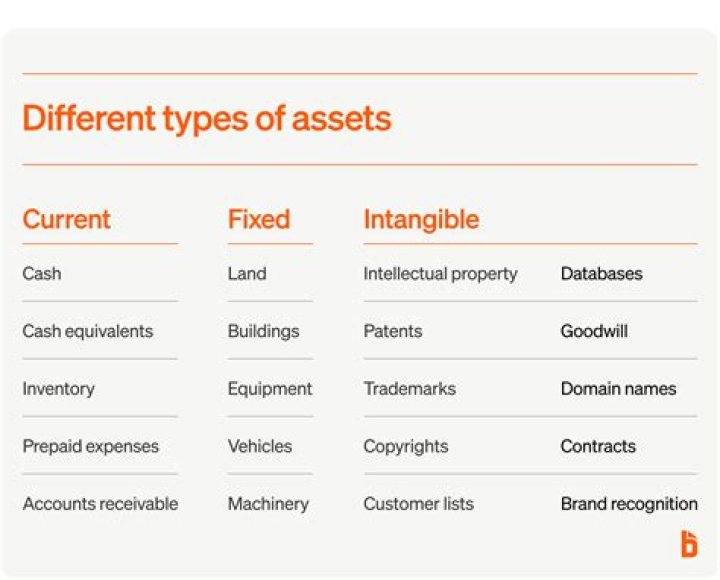 What are allowable assets?