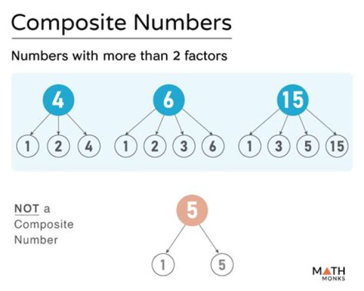 What are composite factors?