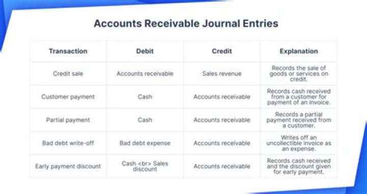 What are deferred accounts receivable?