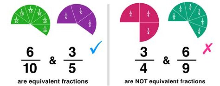 What are equivalent units example?