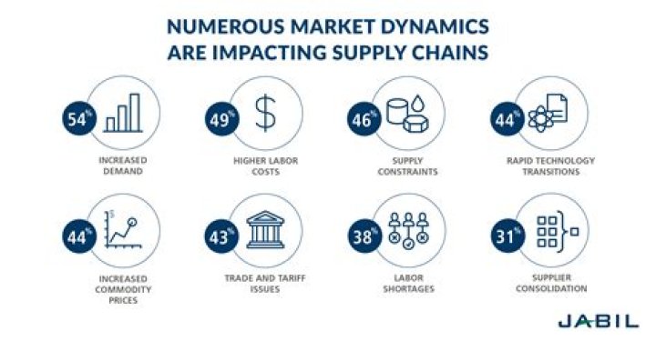What are global market forces?