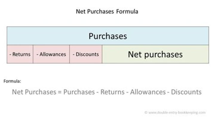 What are net purchases?