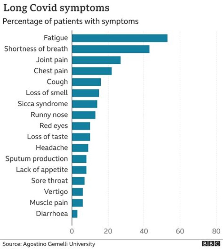 What are post Covid symptoms?
