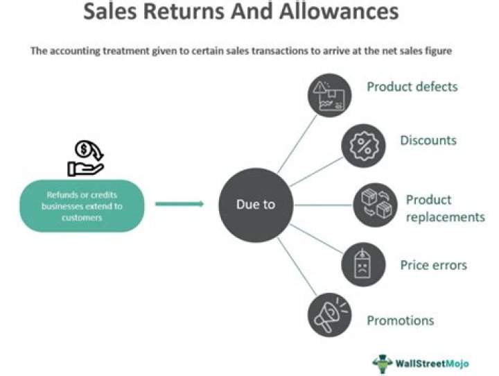 What are returns allowances?