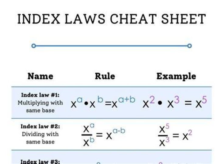 What are the 3 Index laws?