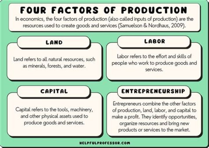 What are the 4 economic resources?