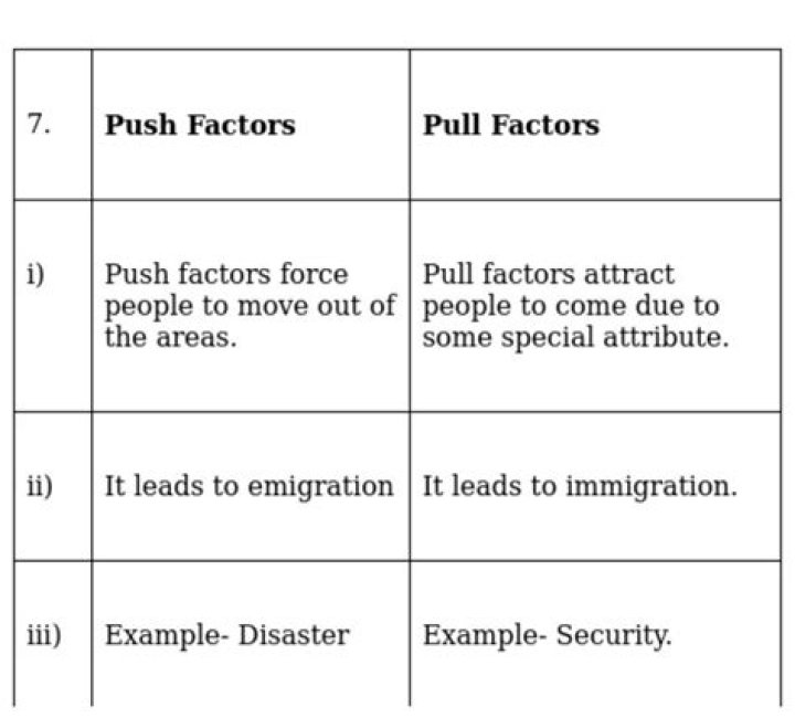 What are the 4 pull factors for migrating?