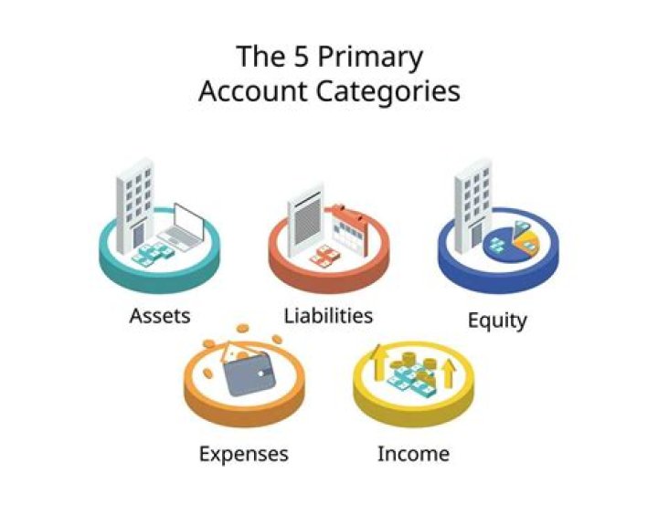 What are the 5 current assets?