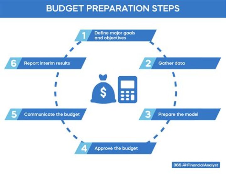 What are the 5 steps in the budget process?