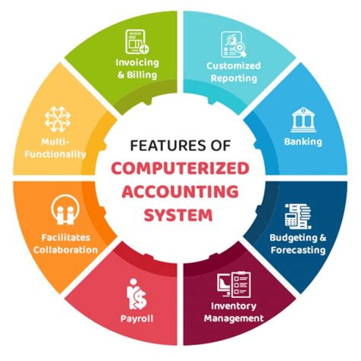 What are the advantage of Computerised accounting system?