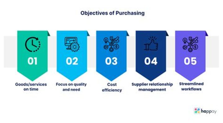 What are the basic objectives of purchasing and supply?