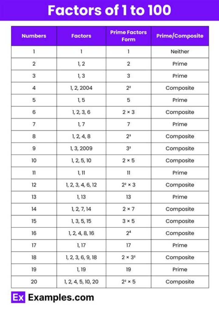 What are the common factors 100?