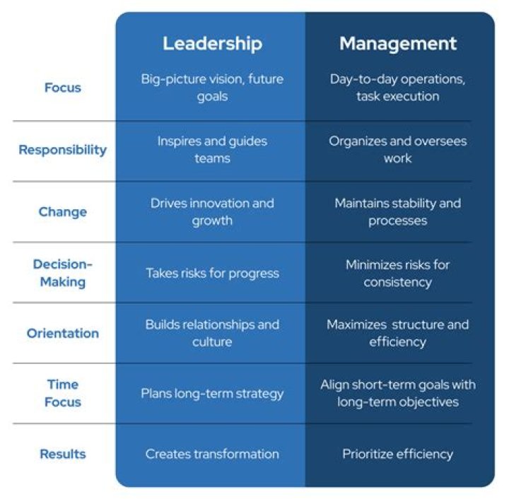 What are the differences between management and strategic management?