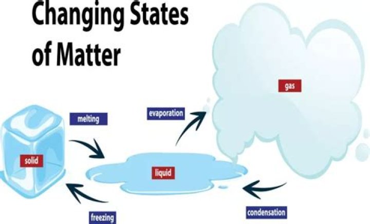 What are the different changes in the atmosphere?