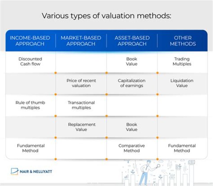 What are the different methods types of valuation?