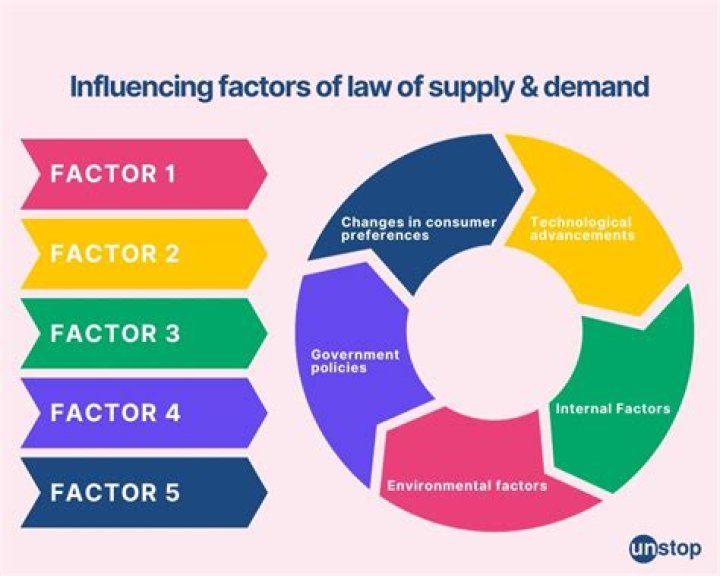 What are the factors that influence changes in demand?