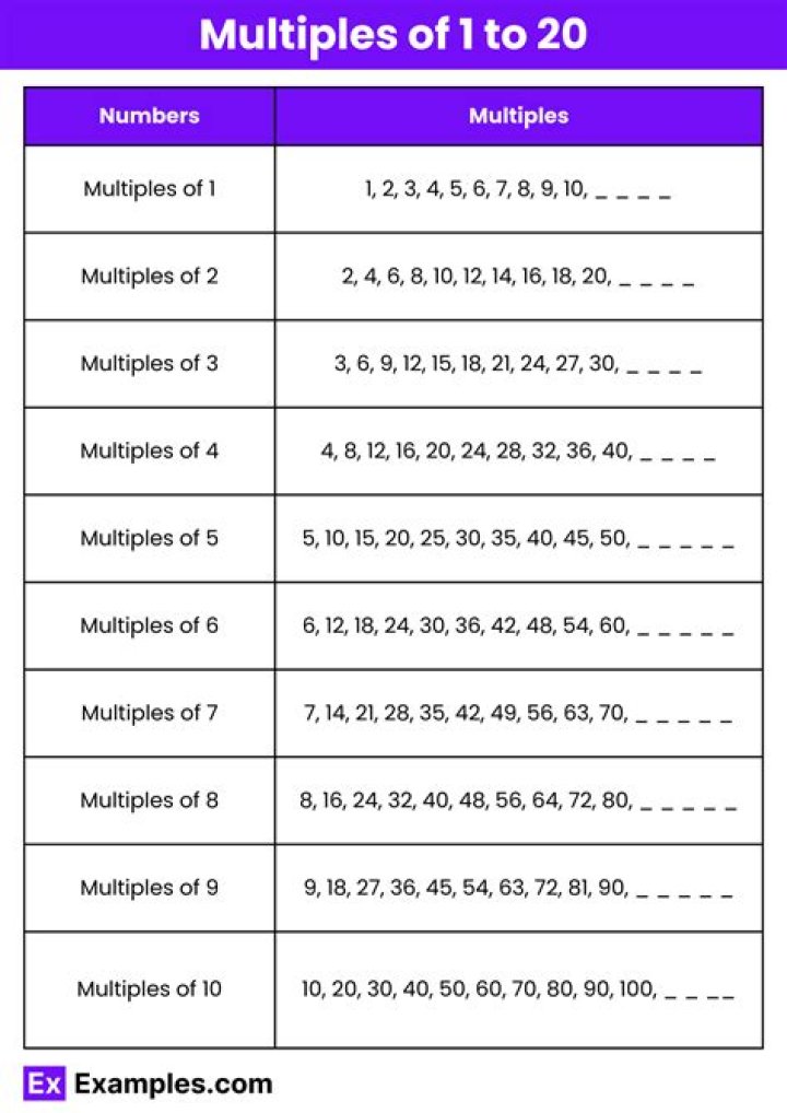 What are the first five multiples of 20?