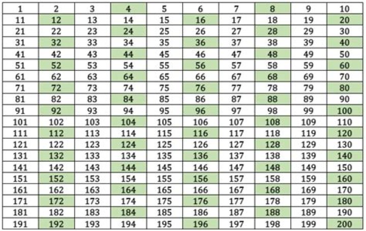 What are the first multiple of 32?